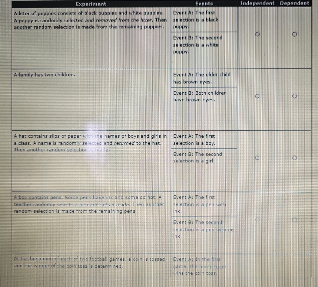 Experiment Events Independent Dependent 
A litter of puppies consists of black puppies and white puppies. Event A: The first 
wins the coin toss.