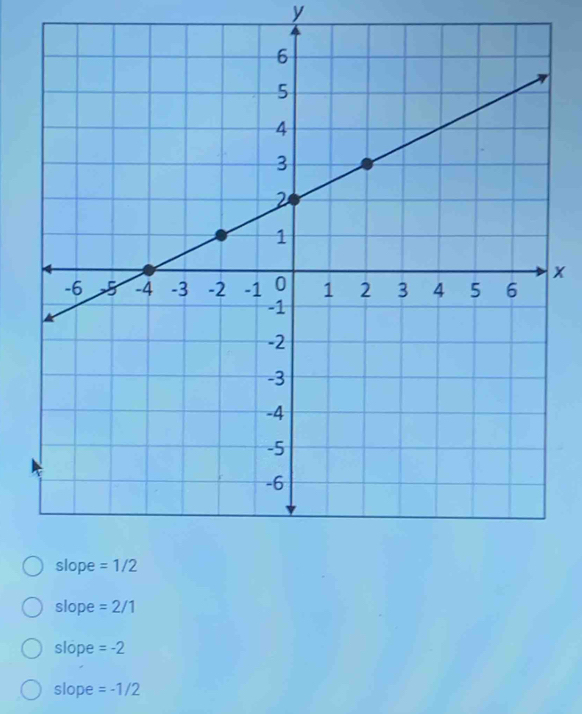 slope =2/1
slope =-2
slope =-1/2