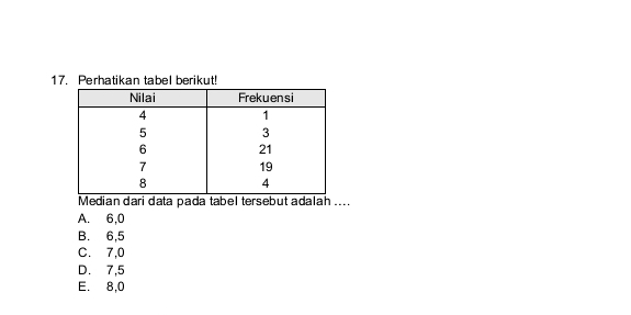 Perhatikan tabel berikut!
Median dari data pada tabel tersebut adalah ....
A. 6, 0
B. 6, 5
C. 7, 0
D. 7, 5
E. 8, 0