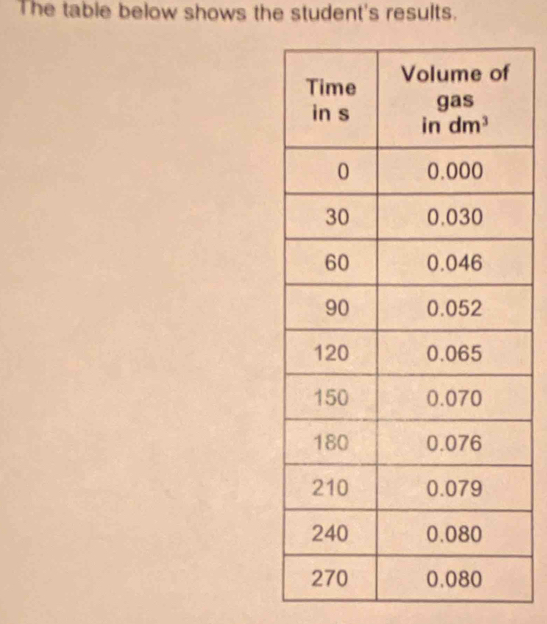 The table below shows the student's results.