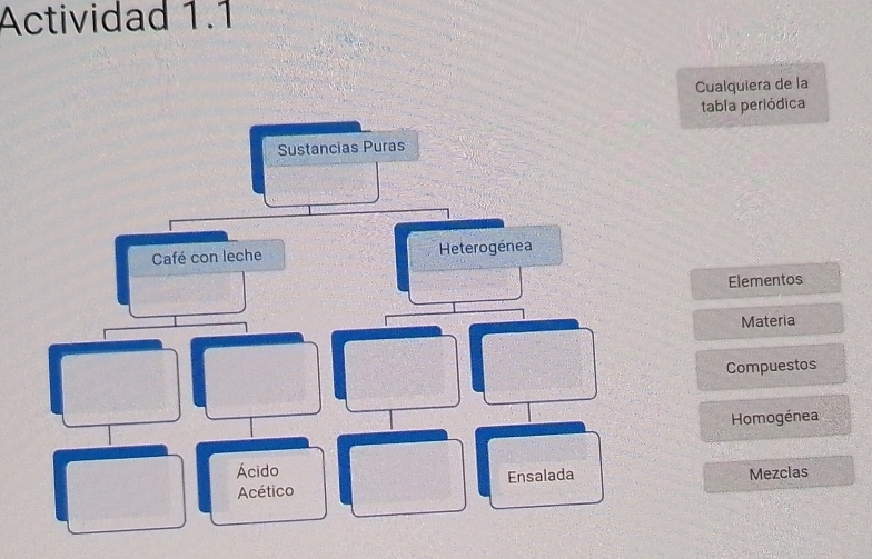 Actividad 1.1 
Cualquiera de la 
tabla periódica 
Sustancias Puras 
Café con leche Heterogénea 
Elementos 
Materia 
Compuestos 
Homogénea 
Ácido 
Acético Ensalada Mezclas