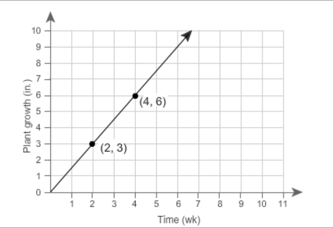 Time (wk)