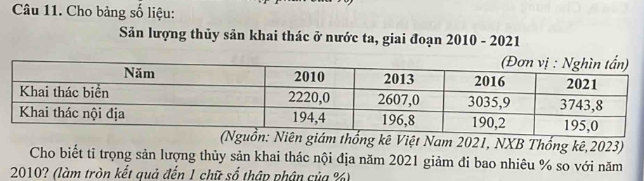 Cho bảng số liệu: 
Sản lượng thủy sản khai thác ở nước ta, giai đoạn 2010 - 2021 
ên giám thống kê Việt Nam 2021, NXB Thống kê, 2023) 
Cho biết tỉ trọng sản lượng thủy sản khai thác nội địa năm 2021 giảm đi bao nhiêu % so với năm
2010? (làm tròn kết quả đến 1 chữ số thập phân của %)