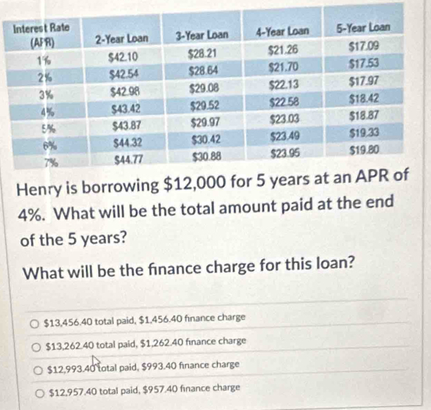 Henry is borrowing $
4%. What will be the total amount paid at the end
of the 5 years?
What will be the finance charge for this loan?
$13,456.40 total paid, $1,456.40 finance charge
$13,262.40 total paid, $1,262.40 fnance charge
$12,993.40 total paid, $993.40 finance charge
$12,957.40 total paid, $957.40 finance charge