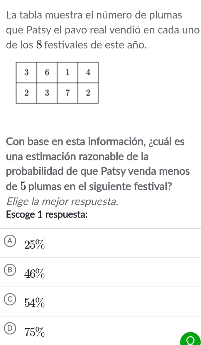 La tabla muestra el número de plumas
que Patsy el pavo real vendió en cada uno
de los 8 festivales de este año.
Con base en esta información, ¿cuál es
una estimación razonable de la
probabilidad de que Patsy venda menos
de 5 plumas en el siguiente festival?
Elige la mejor respuesta.
Escoge 1 respuesta:
A) 25%
B 46%
54%
75%