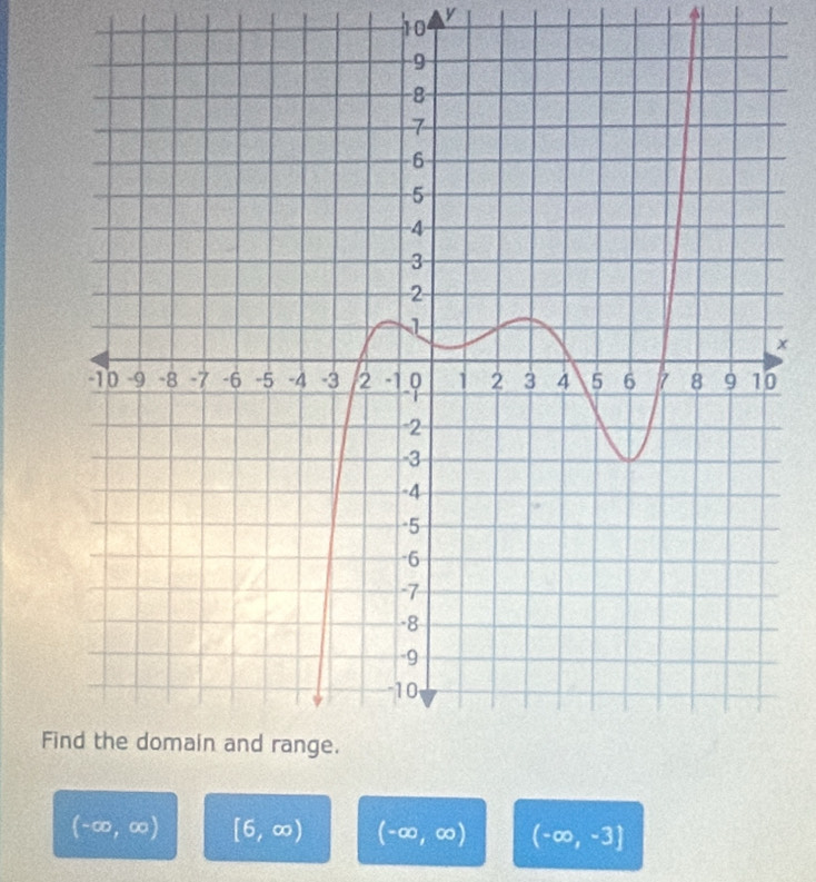 10
x
0 
Fi
(-∈fty ,∈fty ) [6,∈fty ) (-∈fty ,∈fty ) (-∈fty ,-3]