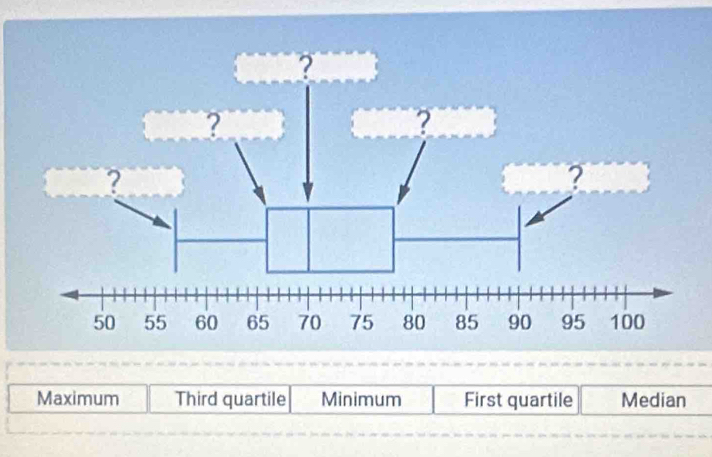 Maximum Third quartile Minimum First quartile Median