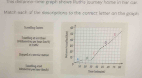 This distance-time graph shows Ruth's journey home in her car. 
Match each of the descriptions to the correct letter on the graph. 
Travelling fastest 
Travelling at less than
30 kilametves per hour (kn/); 
in traffic 
1 
Stopped at a service station 
A 8
Traveiling at 60 2 50
kilometres per hour (km/h) Time (minates)