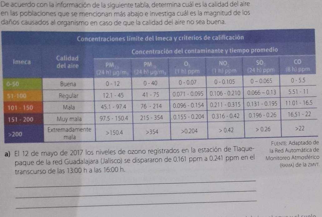 De acuerdo con la información de la siguiente tabla, determina cuál es la calidad del aire
en las poblaciones que se mencionan más abajo e investiga cuál es la magnitud de los
daños causados al organismo en caso de que la calidad del aire no sea buena.
e
a) El 12 de mayo de 2017 los niveles de ozono registrados en la estación de Tlaque- la Red Automática de
paque de la red Guadalajara (Jalisco) se dispararon de 0.161 ppm a 0.241 ppm en el Monitoreo Atmosférico
transcurso de las 13:00 h a las 16:00 h. (RAMA) de la ZMVT.
_
_
_