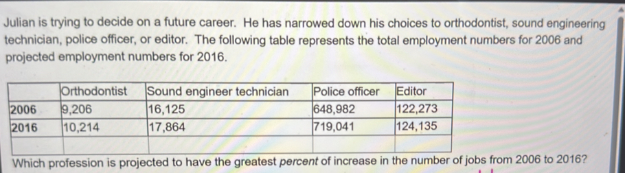 Julian is trying to decide on a future career. He has narrowed down his choices to orthodontist, sound engineering 
technician, police officer, or editor. The following table represents the total employment numbers for 2006 and 
projected employment numbers for 2016. 
Which profession is projected to have the greatest percent of increase in the number of jobs from 2006 to 2016?