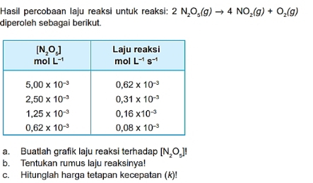 Hasil percobaan laju reaksi untuk reaksi: 2N_2O_5(g)to 4NO_2(g)+O_2(g)
diperoleh sebagai berikut.
a. Buatlah grafik laju reaksi terhadap [N_2O_5]!
b. Tentukan rumus laju reaksinya!
c. Hitunglah harga tetapan kecepatan (k)!