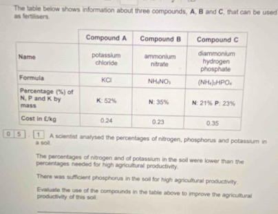 The table below shows information about three compounds, A, B and C, that can be used 
as fertilisers. 
5 1 A scientist analysed the percentages of nitrogen, phosphorus and potassium in 
a soil. 
The percentages of nitrogen and of potassium in the soil were lower than the 
percentages needed for high agricultural productivity. 
There was sufficient phosphorus in the soil for high agricultural productivity. 
Evaluate the use of the compounds in the table above to improve the agricultural 
productivity of this soil.