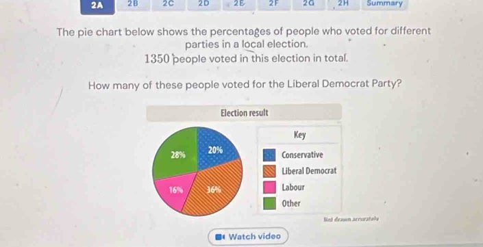 2A 2B 2C 2D 2E 2F 2G 2H Summary 
The pie chart below shows the percentages of people who voted for different 
parties in a local election.
1350 people voted in this election in total. 
How many of these people voted for the Liberal Democrat Party? 
accurately 
Watch video