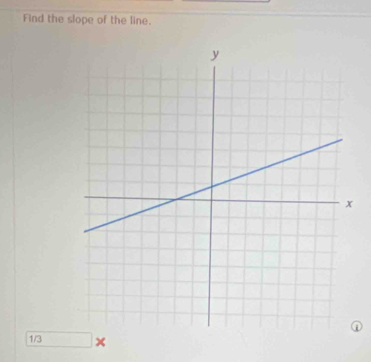 Find the slope of the line. 
i
1/3 x