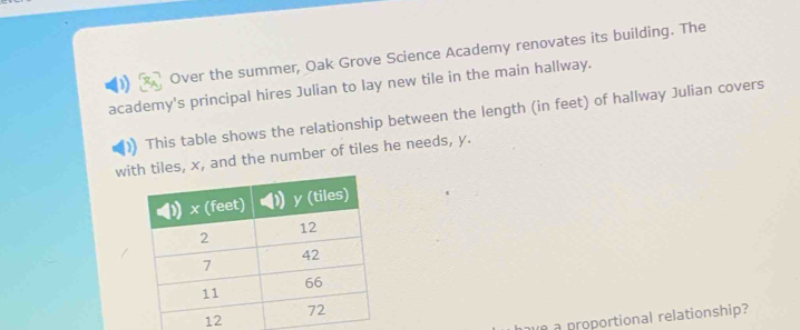 Over the summer, Oak Grove Science Academy renovates its building. The 
academy's principal hires Julian to lay new tile in the main hallway. 
This table shows the relationship between the length (in feet) of hallway Julian covers 
wis, x, and the number of tiles he needs, y. 
ve a proportional relationship?