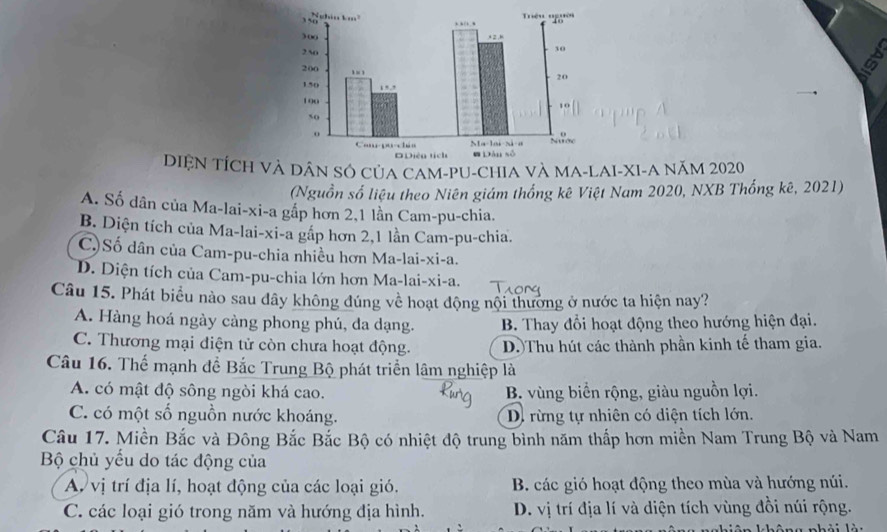 DIỆN TÍCH VÀ DÂN SÓ CủA CAM-PU-CHIA VÀ MA-LAI-XI-A NăM 2020
(Nguồn số liệu theo Niên giám thống kê Việt Nam 2020, NXB Thống kê, 2021)
A. Số dân của Ma-lai-xi-a gấp hơn 2, 1 lần Cam-pu-chia.
B. Diện tích của Ma-lai-xi-a gắp hơn 2, 1 lần Cam-pu-chia.
C)Số dân của Cam-pu-chia nhiều hơn Ma-lai-xi-a.
D. Diện tích của Cam-pu-chia lớn hơn Ma-lai-xi-a.
Câu 15. Phát biểu nào sau dây không đúng về hoạt động nội thường ở nước ta hiện nay?
A. Hàng hoá ngày càng phong phú, da dạng. B. Thay đổi hoạt động theo hướng hiện đại.
C. Thương mại điện tử còn chưa hoạt động. D.Thu hút các thành phần kinh tế tham gia.
Câu 16. Thể mạnh đề Bắc Trung Bộ phát triển lâm nghiệp là
A. có mật độ sông ngòi khá cao. B. vùng biển rộng, giàu nguồn lợi.
C. có một số nguồn nước khoáng. D. rừng tự nhiên có diện tích lớn.
Câu 17. Miền Bắc và Đông Bắc Bắc Bộ có nhiệt độ trung bình năm thấp hơn miền Nam Trung Bộ và Nam
Bộ chủ yếu do tác động của
A vị trí địa lí, hoạt động của các loại gió. B. các gió hoạt động theo mùa và hướng núi.
C. các loại gió trong năm và hướng địa hình. D. vị trí địa lí và diện tích vùng đồi núi rộng.