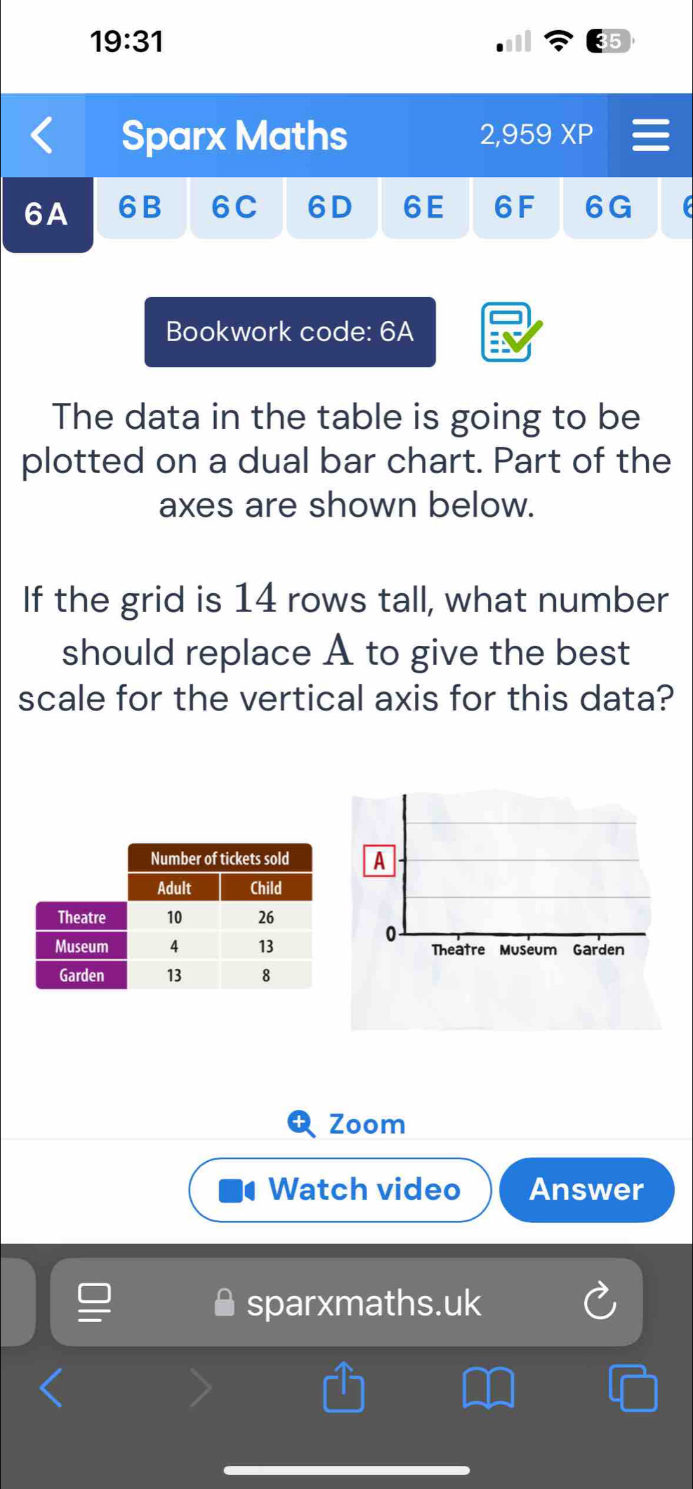 19:31 
Sparx Maths 2,959 XP 
6A 6B 6C 6D 6E 6F 6G 
Bookwork code: 6A 
The data in the table is going to be 
plotted on a dual bar chart. Part of the 
axes are shown below. 
If the grid is 14 rows tall, what number 
should replace A to give the best 
scale for the vertical axis for this data? 
A 
0 
Theatre Museum Garden 
Zoom 
Watch video Answer 
sparxmaths.uk