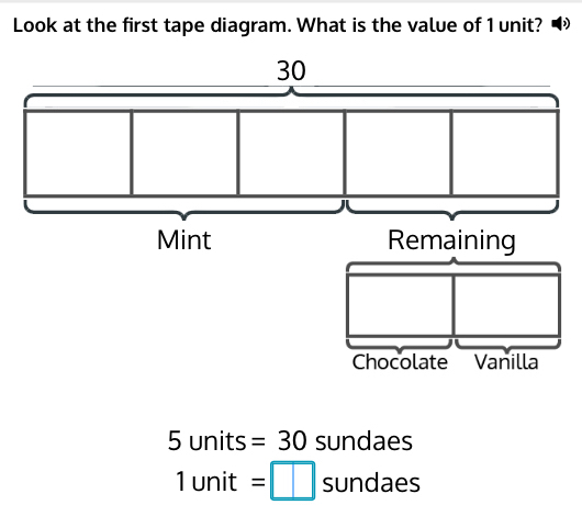 Look at the first tape diagram. What is the value of 1 unit?
30
Mint Remaining
Chocolate Vanilla
5 units =30 sundaes
| unit =□ sundaes