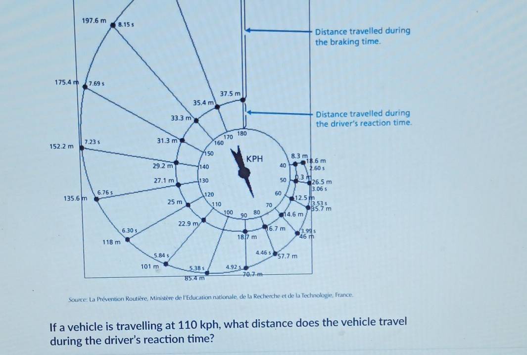 If a vehicle is travelling at 110 kph, what distance does the vehicle travel 
during the driver's reaction time?