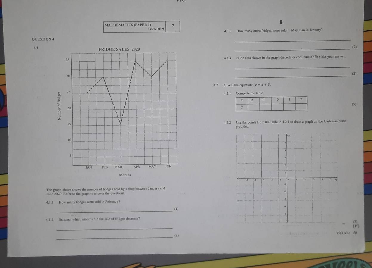 MATHEMATICS (PAPER 1) 7 
GRADE 9 4.1.3 How many more fridges were sold in May than in January? 
QUESTION 4 
_ 
4.1 _(2) 
4.1.4 Is the data shown in the graph discrete or continuous? Explain your answer. 
_ 
_ 
(2) 
4.2 Given, the equation: y=x+3. 
4.2.1 Complete the table 
:(5) 
4.2.2 Use the points from the table in 4.2.1 to draw a graph on the Cartesian plane 
provided. 
Months 
The graph above shows the number of fridges sold by a shop between January and 
June 2020. Refer to the graph to answer the questions. 
4.1.1 How many fridges were sold in February? 
_(1) 
4.1.2 Between which months did the sale of fridges decrease? 
(3) 
_ 
[1,5] 
_(2) 
TOTAL: 50