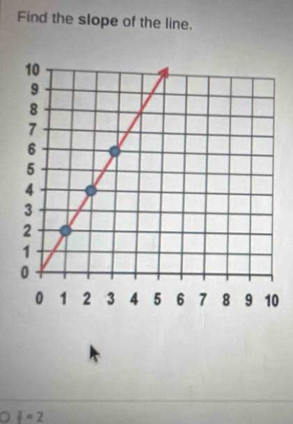 Find the slope of the line.
 3/4 =2