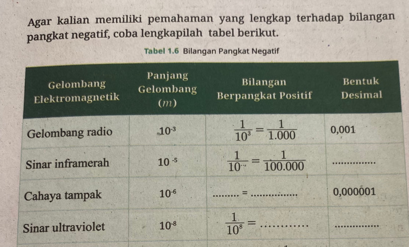 Agar kalian memiliki pemahaman yang lengkap terhadap bilangan
pangkat negatif, coba lengkapilah tabel berikut.
Tabel 1.6 Bilangan Pangkat Negatif