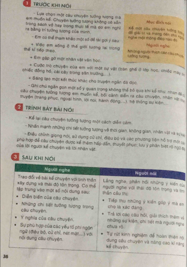 TrưỚc khI nói
-  Lựa chọn một câu chuyện tưởng tượng mà Mục địch nói
em muốn kể. Chuyện tướng tượng không có sẵn Kế một câu chuyện tưởng lưệu
trong sách vở hay trong thực tế mà do em nghĩ để giải trí và mang đến cho ngi
ra bằng trí tưởng tượng của mình. nghe một thông điệp nào đo
- Em có thể tham khảo một số để tài gợi ý sau: Người nghe
+ Việc em sống ở thế giới tương lai trong Những người thích các cầu chuc
thế kỉ tiếp theo. lưởng tượng
Em gặp gỡ một nhân vật văn học,
Cuộc trò chuyện của em với một sự vật (bàn ghế ở lớp học, chiếc máy 
chiếc đồng hồ, cái cây trong sân trường,...).
+ Sáng tạo một kết thức khác cho truyện ngắn đã đọc.
- Ghi chú ngắn gọn một số ý quan trọng không thể bỏ qua khi kể như: nhan đệ 
câu chuyện tưởng tượng em muốn kể, bối cảnh diễn ra câu chuyện, nhân vật
truyện (trang phục, ngoại hình, lời nói, hành động,...). hệ thống sự kiện,...
2 trình bày bài nói
- Kể lại câu chuyện tưởng tượng một cách diễn cảm.
- Nhấn mạnh những chi tiết tưởng tượng về thời gian, không gian, nhân vật và sự 
- Điều chỉnh giọng nói, sử dụng cử chỉ, điệu bộ và các phương tiện hỗ trợ một c
phù hợp để câu chuyện được kể thêm hấp dẫn, thuyết phục; lưu ý phân biệt rõ ngữ 
của lời người kể chuyện và lời nhân vật.
3  SAu khI Nói
ủa
in
em
về
ha
nội
ng
3