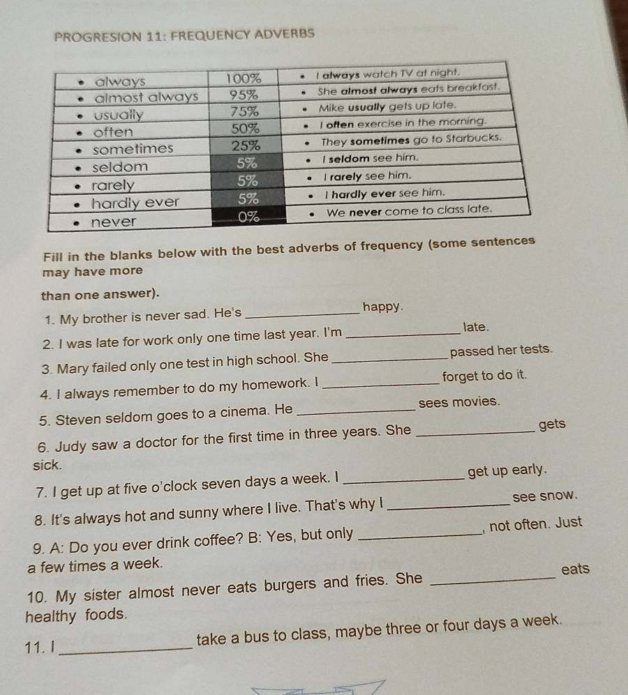 PROGRESION 11: FREQUENCY ADVERBS 
Fill in the blanks below with the best adverbs of frequency (some sentences 
may have more 
than one answer). 
1. My brother is never sad. He's _happy 
2. I was late for work only one time last year. I'm _late. 
3. Mary failed only one test in high school. She _passed her tests. 
4. I always remember to do my homework. I _forget to do it. 
5. Steven seldom goes to a cinema. He _sees movies. 
6. Judy saw a doctor for the first time in three years. She _gets 
sick. 
7. I get up at five o'clock seven days a week. I _get up early. 
8. It's always hot and sunny where I live. That's why I _see snow. 
9. A: Do you ever drink coffee? B: Yes, but only _, not often. Just 
a few times a week. 
eats 
10. My sister almost never eats burgers and fries. She_ 
healthy foods. 
11. I_ 
take a bus to class, maybe three or four days a week.