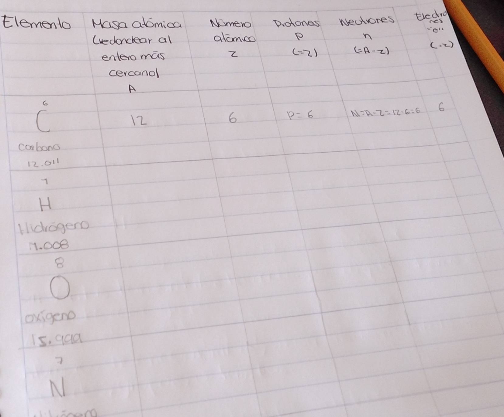 Elemento Masa atomica Nomero Drotones wectrones Eledral 
nes 
(vedondear al 
atomico P n ell 
entero mas (2) (2A-2) (. 2)
Z
cercanol
A
6
(
12
6
p=6
NI=A-Z=12-6=6 6 
carbono
12. 011
1 
H 
Hidragero
11. 008
8
O 
oxigeno 
15. qaa 
N