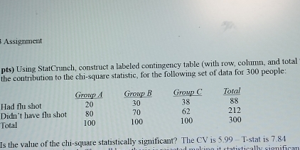 Assignment 
pts) Using StatCrunch, construct a labeled contingency table (with row, column, and total 
the contribution to the chi-square statistic, for the following set of data for 300 people: 
T 
Is the value of the chi-square statistically significant? The CV is 5.99 - T-stat is 7.84
ing it statistically significan