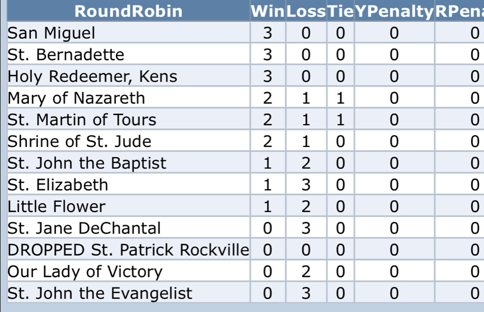 RoundRobin WinLoss TieYPenaltyRPen 
S0 
S0 
H0 
M0 
S0 
S0 
S0 
S0
L0
S0
D0
O0
S0