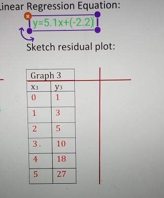 Linear Regression Equation:
y=5.1x+(-2.2)
Sketch residual plot: