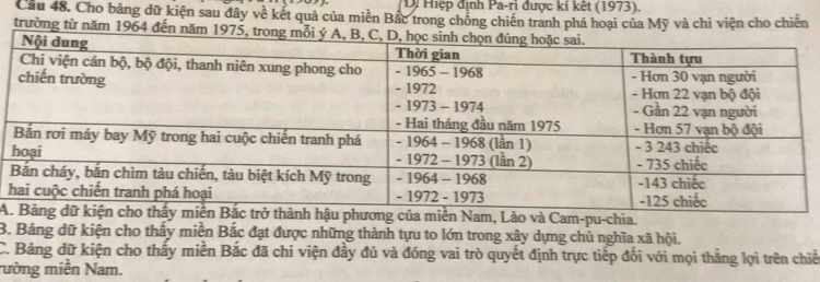 Dị Hiệp định Pa-rĩ được kí kết (1973).
Cầu 48. Cho bảng dữ kiện sau đây về kết quả của miền Bắc trong chống chiến tranh phá hoại của Mỹ và chi viện cho chiến
trường từ năm 1964 đến năm 197
A, Lào và Cam-pu-chia.
B. Bảng dữ kiện cho thấy miền Bắc đạt được những thành tựu to lớn trong xây dựng chủ nghĩa xã hội.
C. Bảng dữ kiện cho thấy miền Bắc đã chi viện đầy đủ và đóng vai trò quyết định trực tiếp đối với mọi thắng lợi trên chiế
mường miền Nam.