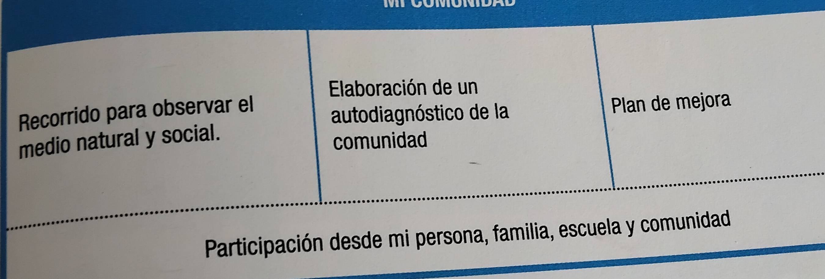 Elaboración de un 
Recorrido para observar el 
autodiagnóstico de la Plan de mejora 
medio natural y social. 
comunidad 
Participación desde mi persona, familia, escuela y comunidad