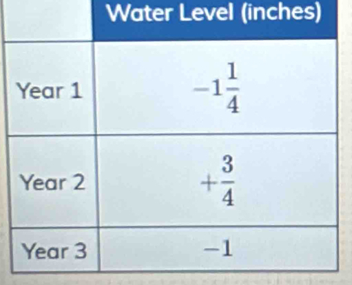 Water Level (inches)