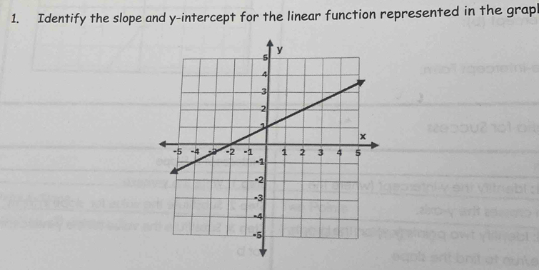 Identify the slope and y-intercept for the linear function represented in the grap