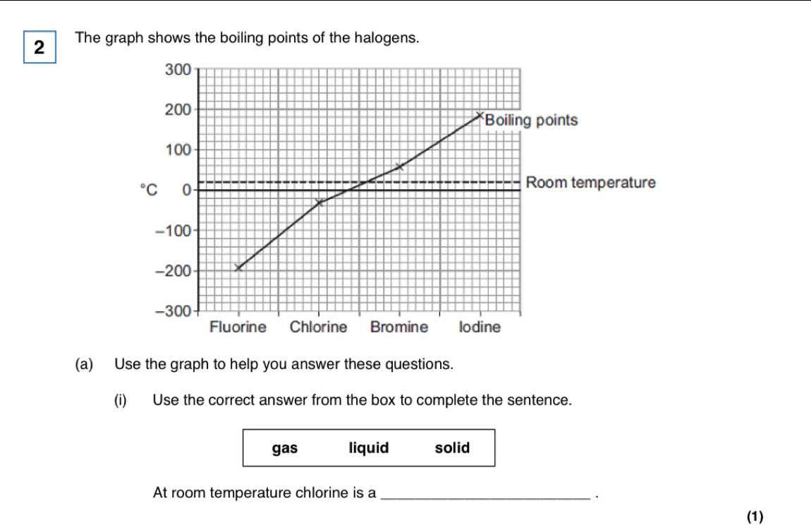 The graph shows the boiling points of the halogens. 
(a) Use the graph to help you answer these questions. 
(i) Use the correct answer from the box to complete the sentence. 
gas liquid solid 
At room temperature chlorine is a_ 
(1)