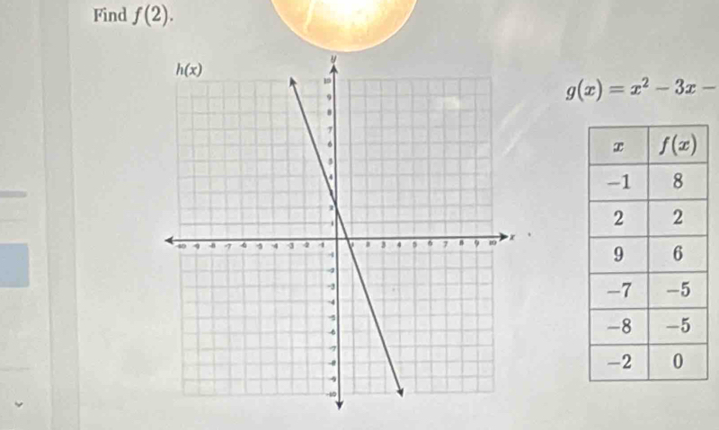 Find f(2).
g(x)=x^2-3x-