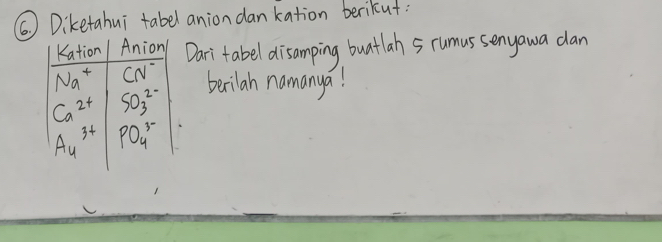 6 ) Diketahui tabel anion dan kation berikut:
Dari tabel disamping buatlan 5 rumussenyawa dan
berilah namanya!