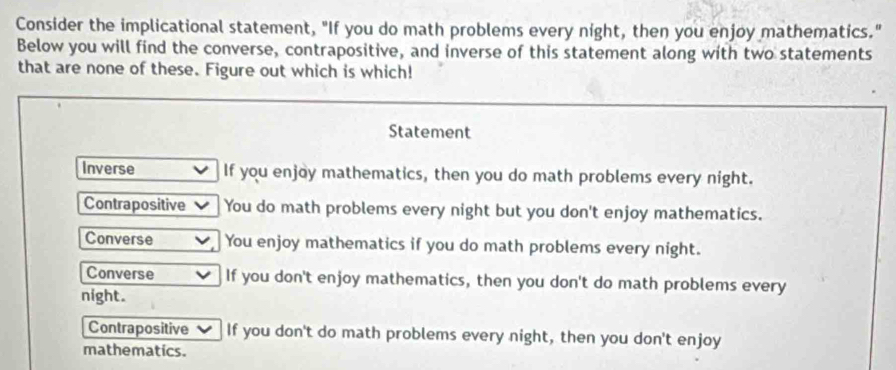 Consider the implicational statement, "If you do math problems every night, then you enjoy mathematics."
Below you will find the converse, contrapositive, and inverse of this statement along with two statements
that are none of these. Figure out which is which!
Statement
Inverse If you enjoy mathematics, then you do math problems every night.
Contrapositive You do math problems every night but you don't enjoy mathematics.
Converse You enjoy mathematics if you do math problems every night.
Converse If you don't enjoy mathematics, then you don't do math problems every
night.
Contrapositive If you don't do math problems every night, then you don't enjoy
mathematics.