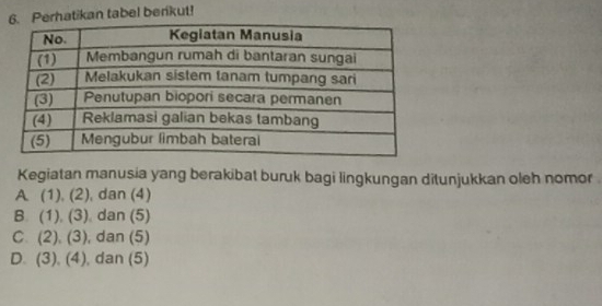 Perhatikan tabel berikut!
Kegiatan manusia yang berakibat buruk bagi lingkungan ditunjukkan oleh nomor
A (1),(2) , dan (4)
B. (1),(3) dan (5)
C. (2),(3) , dan (5)
D. (3), (4) , dan (5)