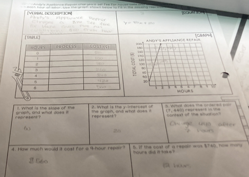 Andy's Apptionce Repoir charges a sM1 fee for nause nels und 
soch hour of lnter, use the grash shown below to fill in the missing represtys 
TEGNATIOH 
[VERRAL DESCRIPTION] y's Applance Rer 
n a T y=20x+250

[TAPLE] 
1. What is the slope of the 2. What is the y-intercept of 3. What does the ordered pair 
represent ? graph, and what does it the graph, and what does it context of the situation' (7,440) represent in the 
represent? 
4. Haw much would it cast for a 9-hour repair? 5. If the cost of a repair was $740, how mar
hours did it take ?