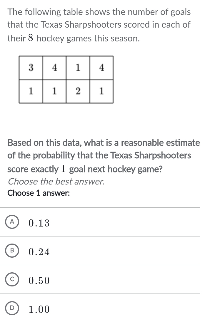 The following table shows the number of goals
that the Texas Sharpshooters scored in each of
their 8 hockey games this season.
Based on this data, what is a reasonable estimate
of the probability that the Texas Sharpshooters
score exactly 1 goal next hockey game?
Choose the best answer.
Choose 1 answer:
A 0.13
B 0.24
C 0.50
D 1.00