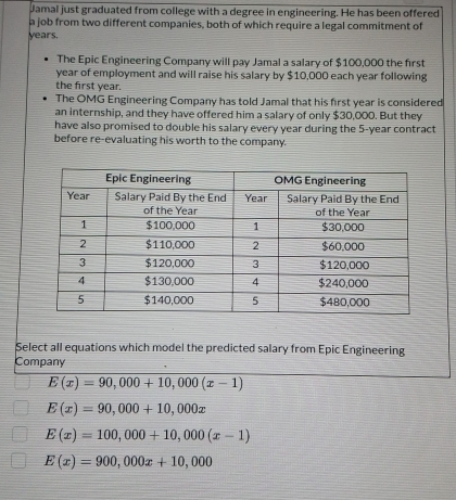 Jamal just graduated from college with a degree in engineering. He has been offered
a job from two different companies, both of which require a legal commitment of
years.
The Epic Engineering Company will pay Jamal a salary of $100,000 the first
year of employment and will raise his salary by $10,000 each year following
the first year.
The OMG Engineering Company has told Jamal that his first year is considered
an internship, and they have offered him a salary of only $30,000. But they
have also promised to double his salary every year during the 5-year contract
before re-evaluating his worth to the company.
Select all equations which model the predicted salary from Epic Engineering
Company
E(x)=90,000+10,000(x-1)
E(x)=90,000+10,000x
E(x)=100,000+10,000(x-1)
E(x)=900,000x+10,000