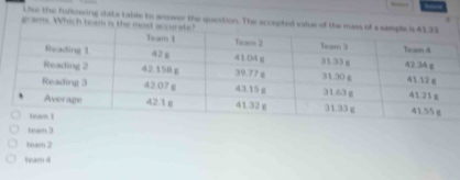 Use the following data table to answer the question. The accepted value of the masa
grams. Which team is the most accu
team 3
beam 2
team 4