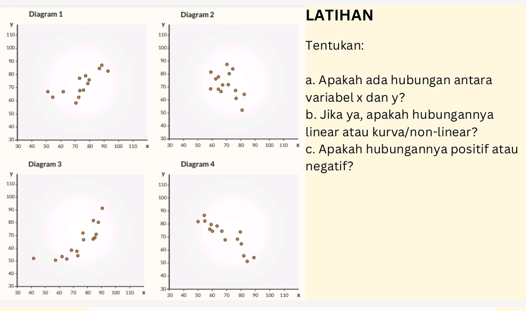 Diagram 1 LATIHAN
y
110
100.Tentukan:
90
80.
70
a. Apakah ada hubungan antara
60
variabel x dan y?
50b. Jika ya, apakah hubungannya
40
linear atau kurva/non-linear?
30
40 50 60 70 80 90 100 110 xc. Apakah hubungannya positif atau 
Diagram 3 egatif?
y
110
100 -
90.
80
70
60
50
40
30
30 40 50 60 70 80 90 100 110 x