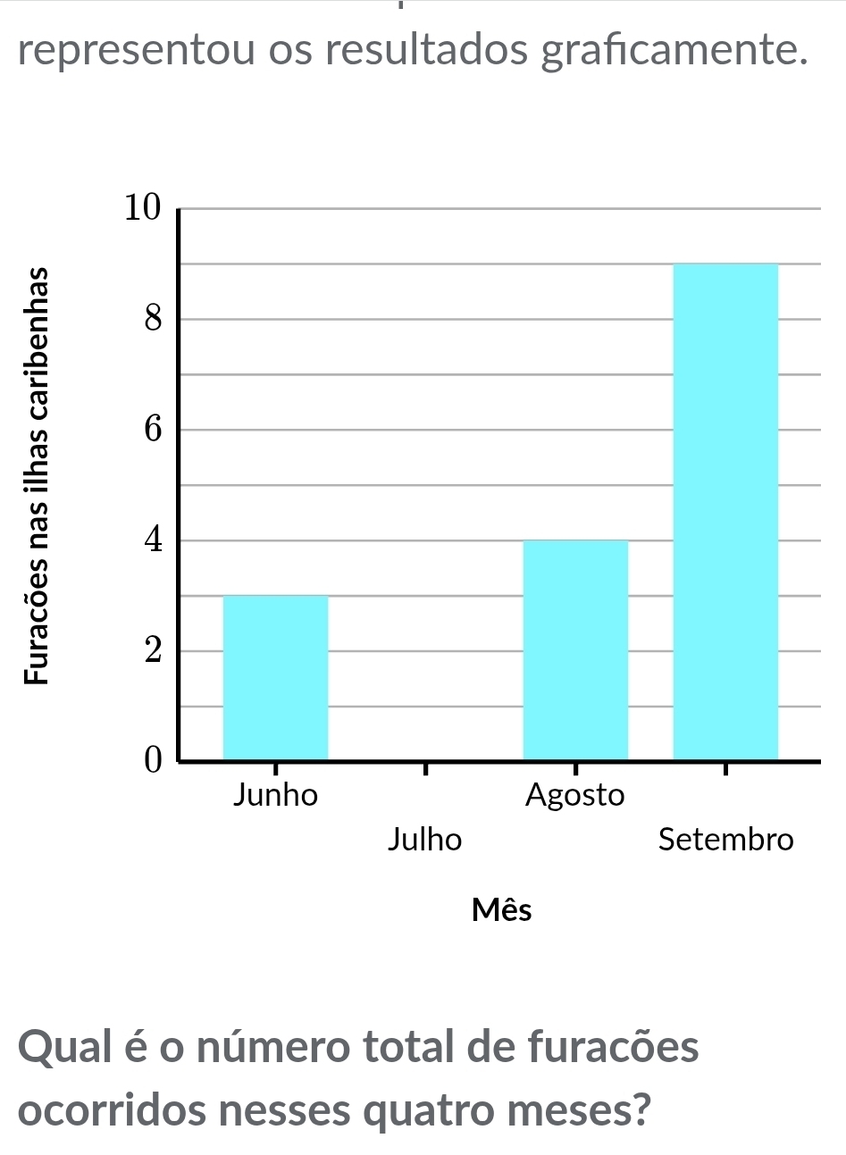 representou os resultados graficamente. 
Mês 
Qual é o número total de furacões 
ocorridos nesses quatro meses?