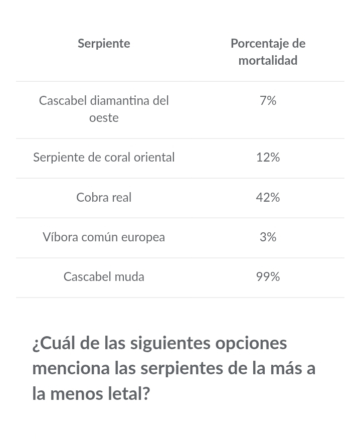 ¿Cuál de las siguientes opciones 
menciona las serpientes de la más a 
la menos letal?