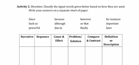 Activity 2. Direction: Classify the signal words given below based on how they are used. 
Write your answers on a separate sheet of paper. 
Since because however for instance 
Such as although so that important 
powerful due to finally later