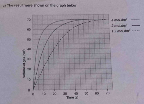 The result were shown on the graph below